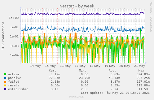 Netstat