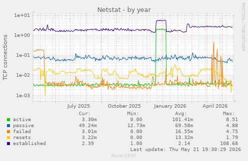 Netstat