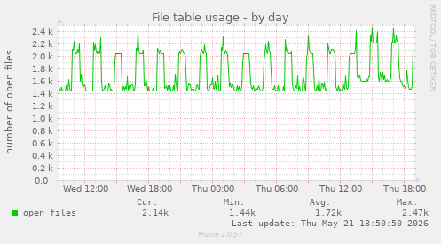 File table usage