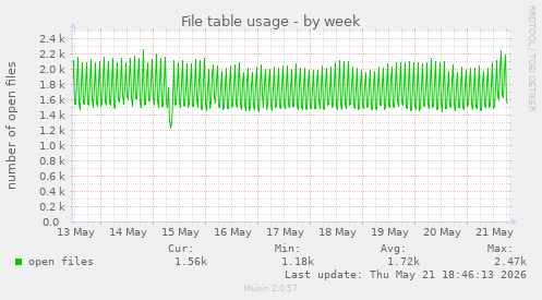 File table usage