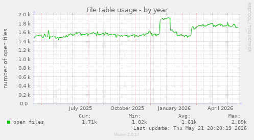 File table usage