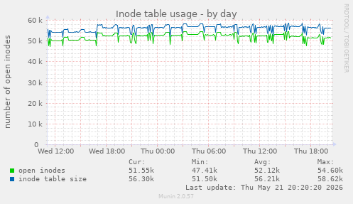 Inode table usage