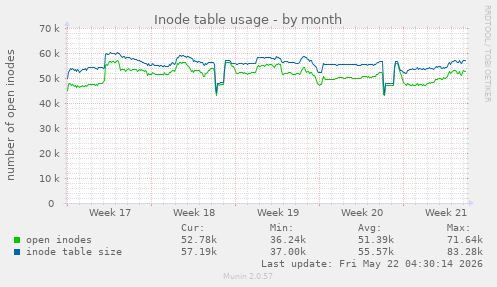monthly graph
