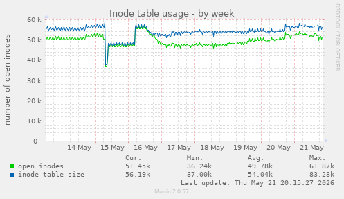 Inode table usage