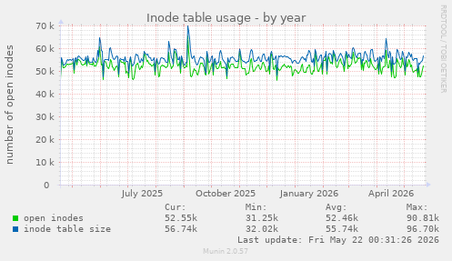 yearly graph