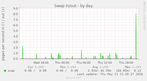 Swap in/out