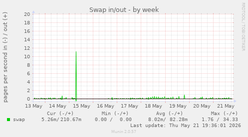 Swap in/out