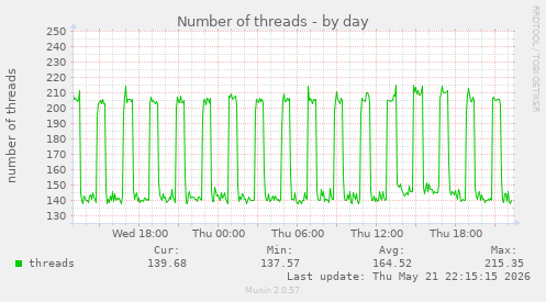 Number of threads