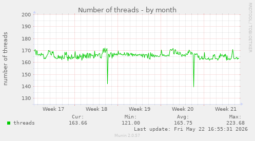Number of threads