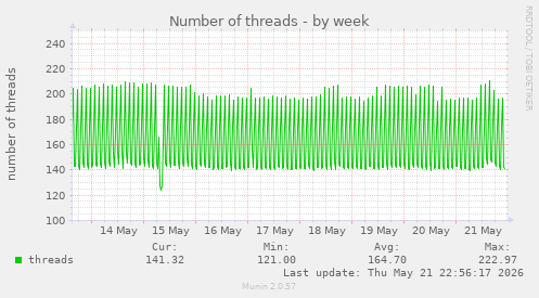 Number of threads
