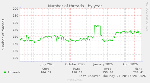Number of threads