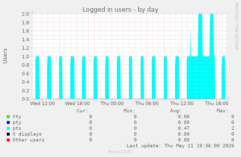 Logged in users