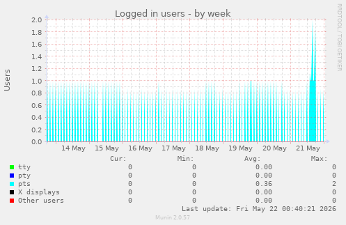 Logged in users