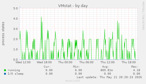 VMstat