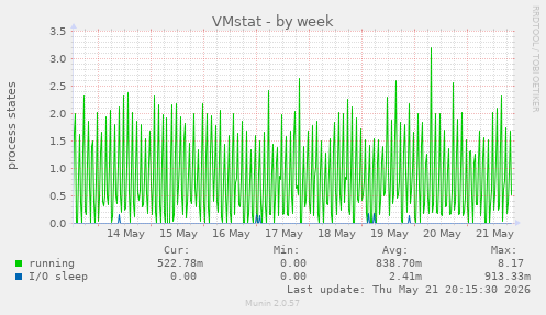 VMstat
