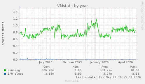 VMstat