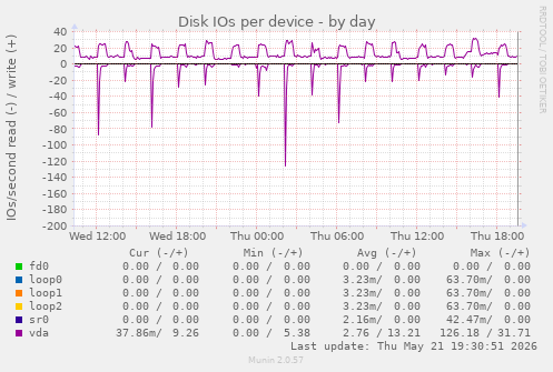 Disk IOs per device