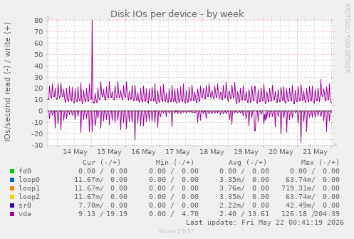 Disk IOs per device