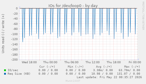 IOs for /dev/loop0