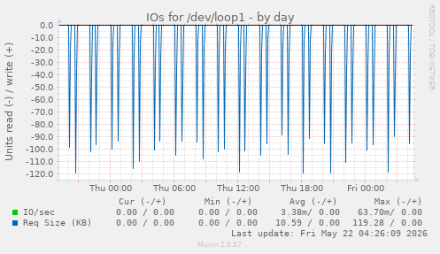 IOs for /dev/loop1