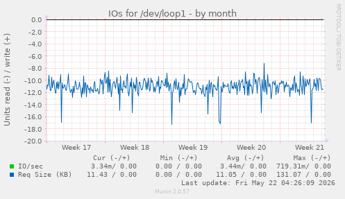 monthly graph