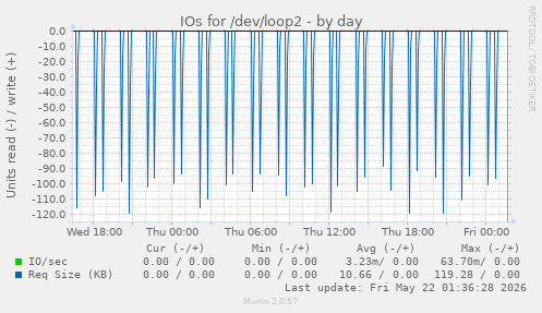 IOs for /dev/loop2