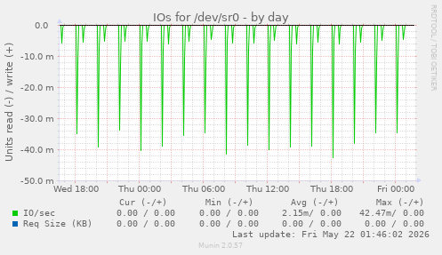 IOs for /dev/sr0