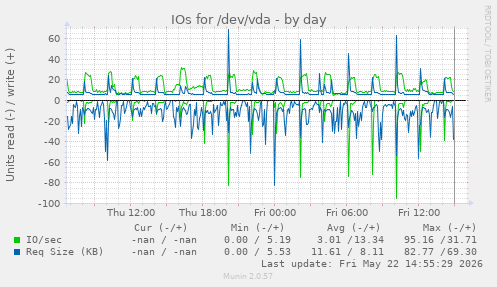 IOs for /dev/vda