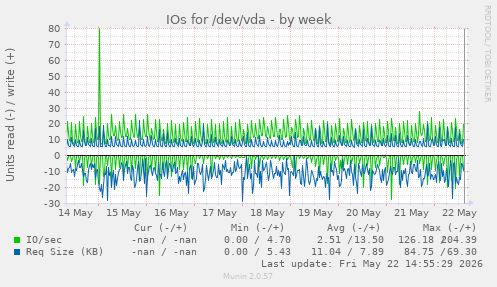 IOs for /dev/vda