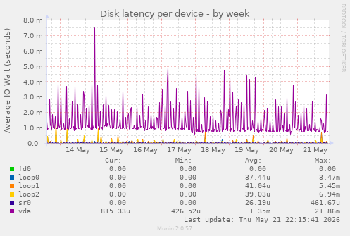 Disk latency per device