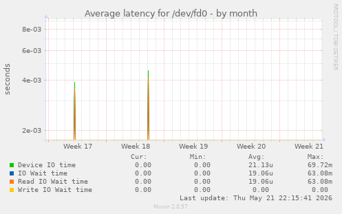 Average latency for /dev/fd0