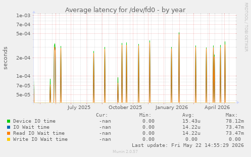 Average latency for /dev/fd0