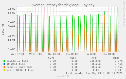 Average latency for /dev/loop0