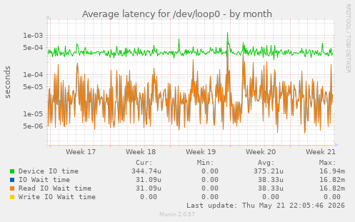 Average latency for /dev/loop0