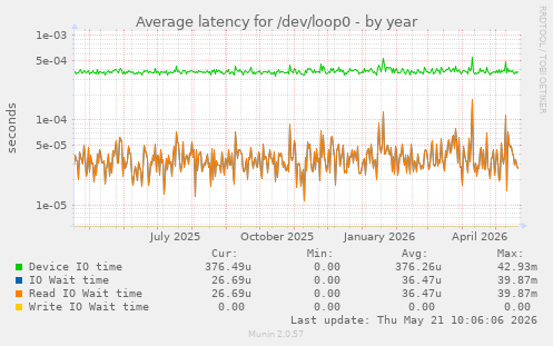 Average latency for /dev/loop0