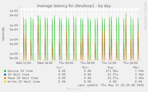 Average latency for /dev/loop1