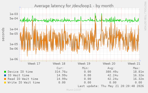 Average latency for /dev/loop1