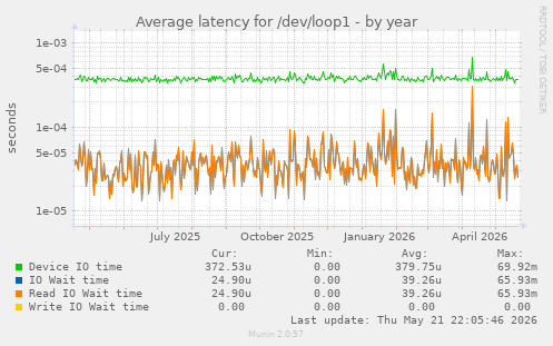 Average latency for /dev/loop1