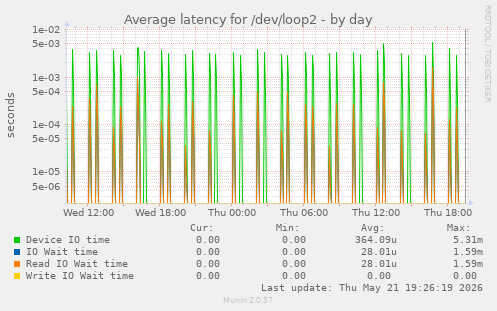 Average latency for /dev/loop2