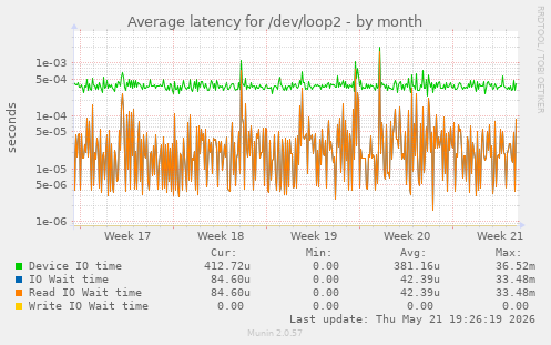 Average latency for /dev/loop2