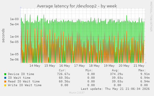 Average latency for /dev/loop2