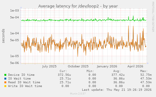 Average latency for /dev/loop2