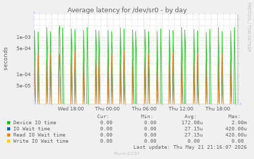 Average latency for /dev/sr0
