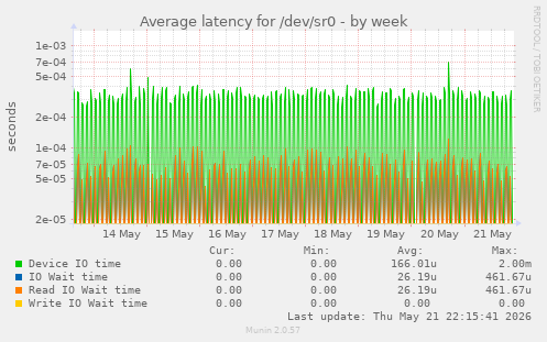 Average latency for /dev/sr0