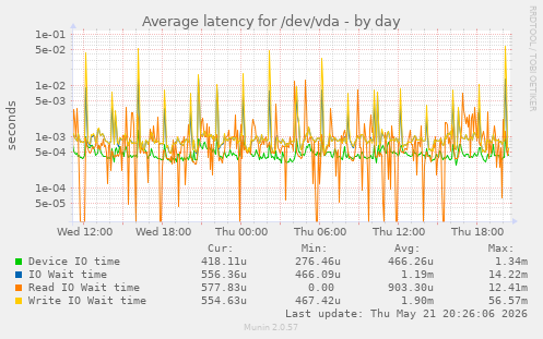 Average latency for /dev/vda