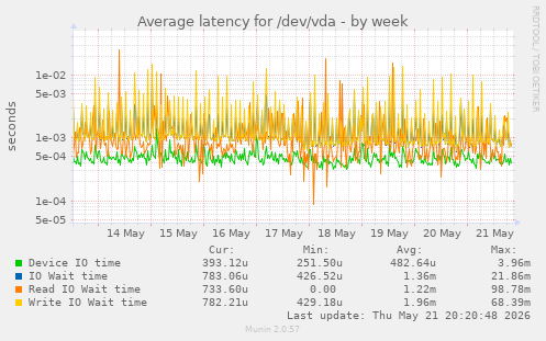 Average latency for /dev/vda