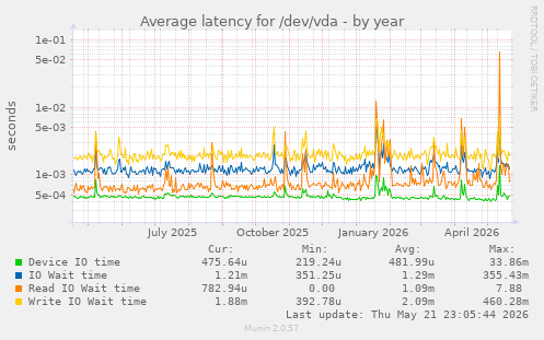 yearly graph