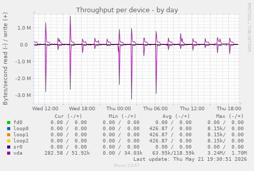 Throughput per device
