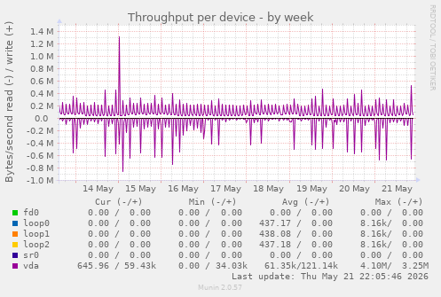 Throughput per device
