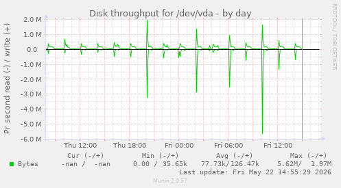 Disk throughput for /dev/vda